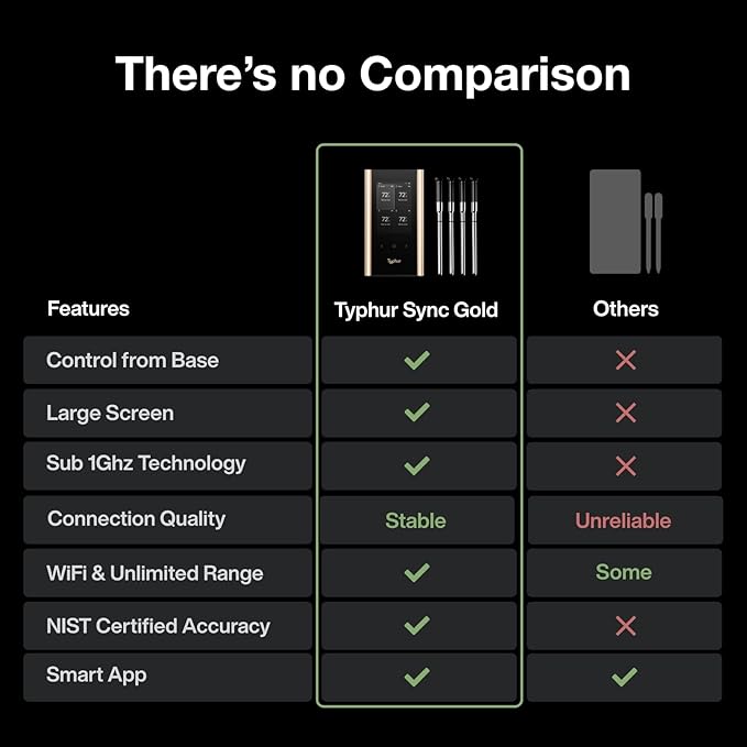 Sync Gold Wireless WiFi Meat Thermometer, 4 Slim Probes, 6 Sensors, 10x Stronger Signal, ยฑ0.5โ Accuracy, Smart Base Direct Setup, Reliable Reading Through Kamado Grill, BBQ, Oven, Smoker, Air Fryer