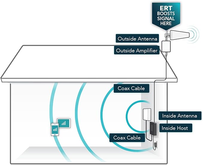 SureCall Fusion4Home Max | Most Powerful 5G/4G Cell Phone Signal Booster for Home | Best-in-Class Extended Range Technology | All-Carrier Verizon AT&T T-Mobile US Cellular | FCC Certified USA Company