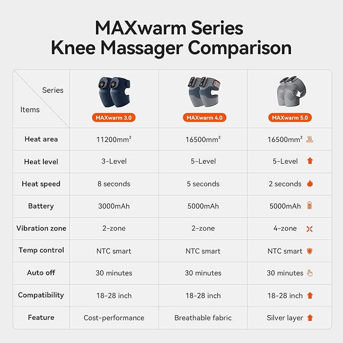 Knee Massager with Heat Vibration for Pain Relief MAXwarm 5.0-Heated Knee Brace with 5 Heat Levels and 4-Zone Massage, X-Warm Temperature Lock Tech, Gifts for Men Women(Grey, 1-Pack)