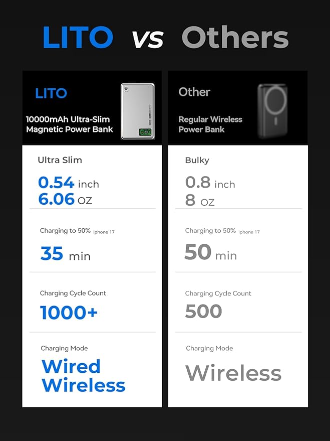 LITO 10000mAh Ultra-Slim 0.5" Magnetic Power Bank, MagSafe Compatible Wireless Battery Pack with LED Display,Fast Charging Travel Essential Portable Charger for iPhone 17 Pro Max Air 16 15 14 13 12