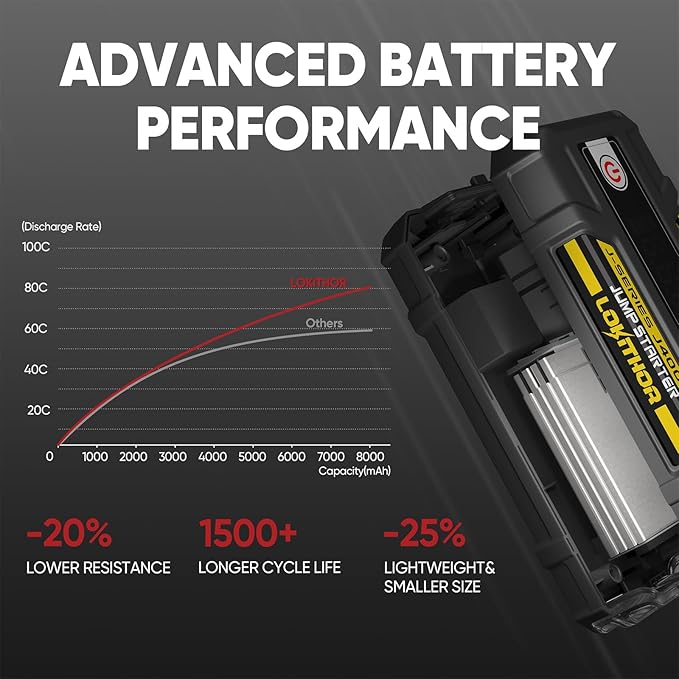 LOKITHOR J400 Jump Starter with ConnectMax Tech, 2000A 12V Battery Jumper Starter Portable, Lithium Jump Box and Jump Pack for Up to 8.0-Liter Gas and 6.0-Liter Diesel Engines, Smart Digital Screen