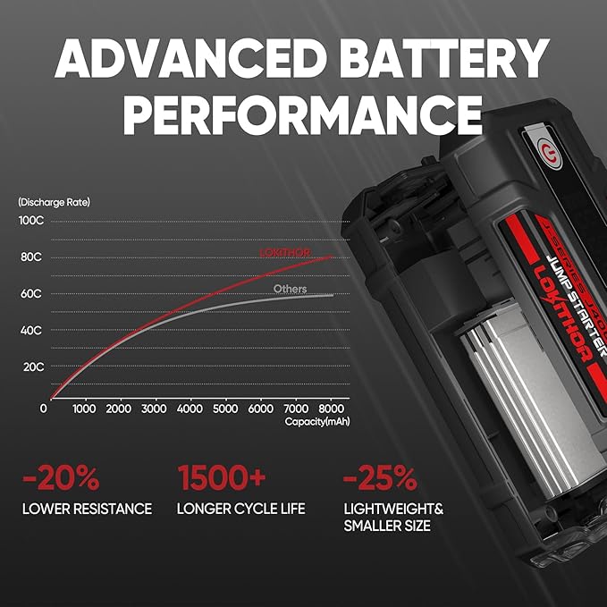 LOKITHOR J400 Portable Jump Starter 2000A, 12V Lithium Battery Booster with ConnectMax Tech, Smart Digital Display, Car Jump Box for Up to 8.0L Gas & 6.0L Diesel Engines