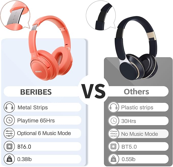 BERIBES Bluetooth Headphones Over Ear, 65H Playtime and 6 EQ Music Modes Wireless Headphones with Microphone, HiFi Stereo Foldable Lightweight Headsets, Deep Bass for Home Office Cellphone PC Ect.