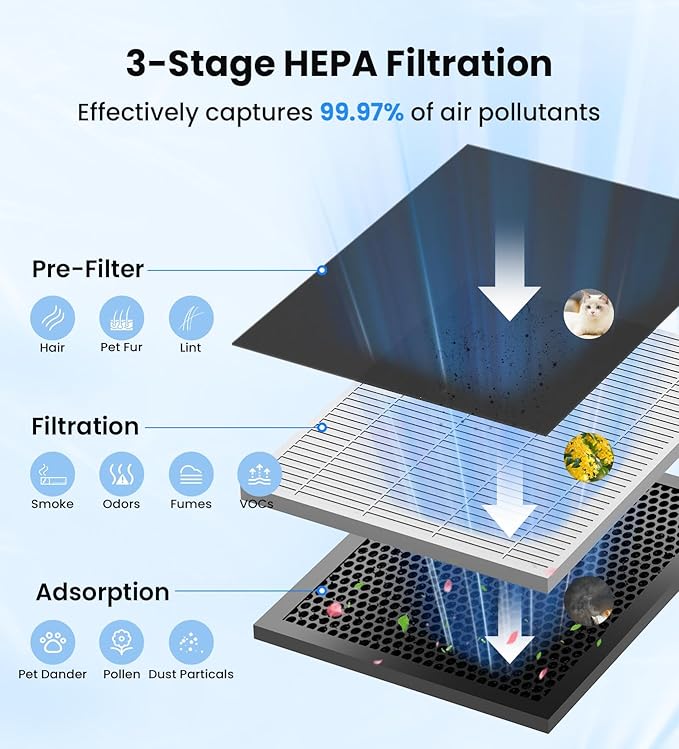 VEWIOR Air Purifiers for Home Large Room Up to 3000Sq.ft, H13 HEPA Air Purifier for Bedroom with PM2.5 Display Air Quality Sensor, Sleep Mode, Timer, Air Cleaner for Smoke, Pet Hair, Dust Pollen